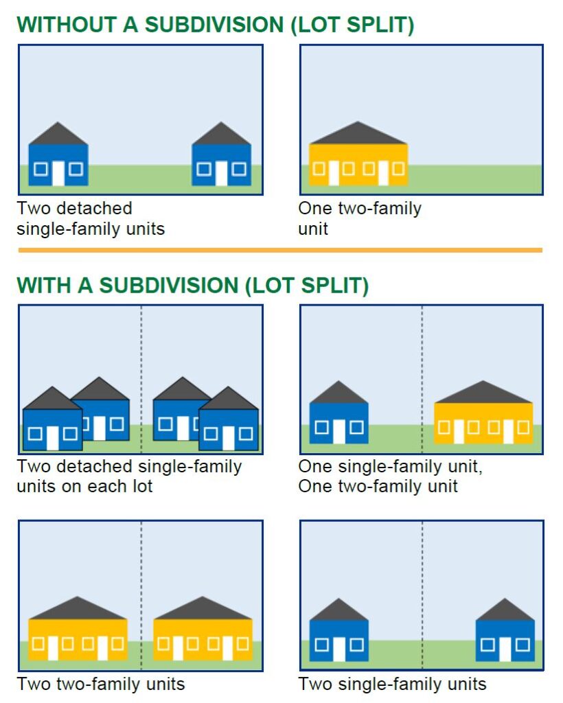 Diagram comparing housing units without and with a subdivision (lot split).