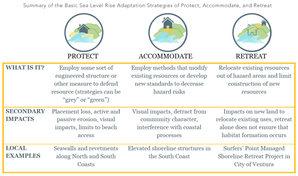 Infographic summarizing Sea Level Rise Adaptation Strategies including Protect, Accommodate, and Retreat with details and local examples.