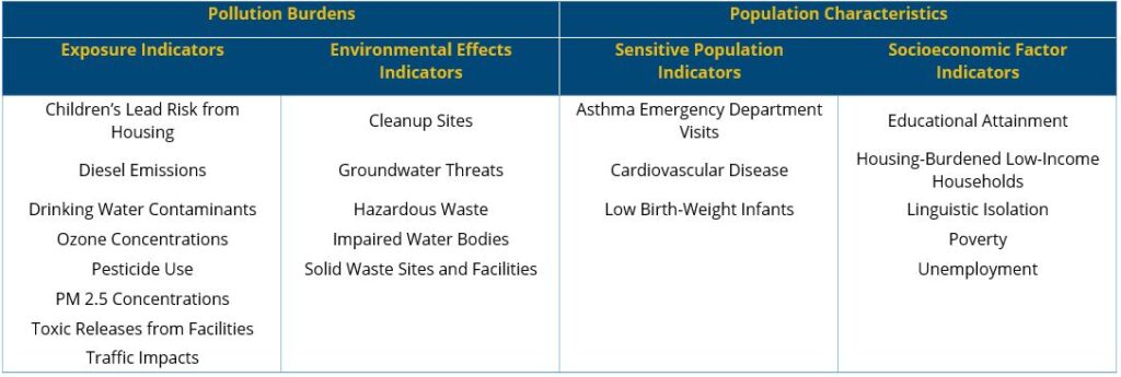 A table displaying Pollution Burdens and Population Characteristics indicators.