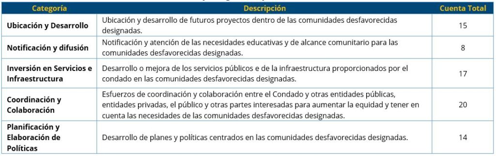 Tabla mostrando categorías y descripciones de proyectos del gobierno local para comunidades desfavorecidas, así como su cuenta total.