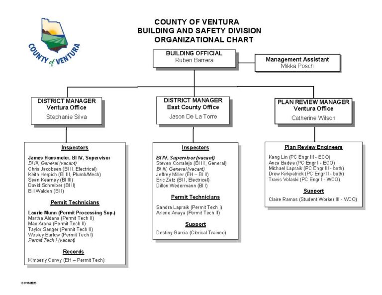 Organizational chart for County of Ventura Building and Safety Division showing roles and responsibilities under the Building Official, including district managers, inspectors, and technicians.