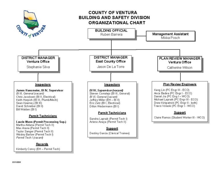 Organizational chart for County of Ventura Building and Safety Division showing roles and responsibilities under the Building Official, including district managers, inspectors, and technicians.