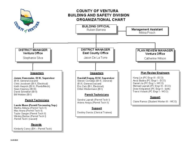 Organizational chart for County of Ventura Building and Safety Division showing roles and responsibilities under the Building Official, including district managers, inspectors, and technicians.